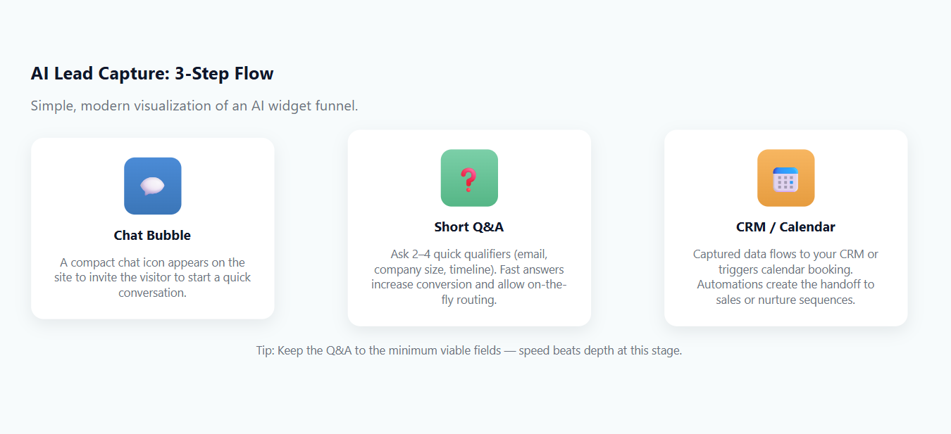 Three-step diagram showing how an AI lead capture widget works — from chat bubble to short Q&A to CRM or calendar integration.