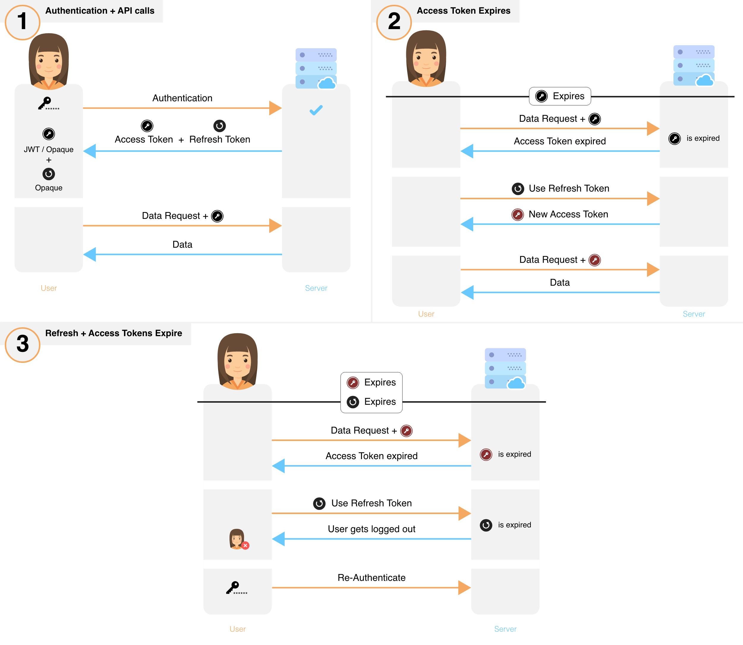 Diagram of user login flow showing credential submission, session creation, and token-based authentication across requests.