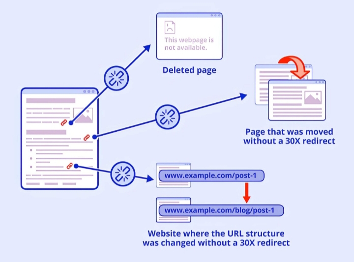 Before and after website structure diagram