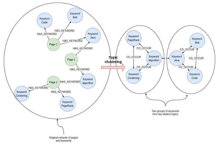 Content hub page linking to multiple related pages in a topic cluster internal linking structure