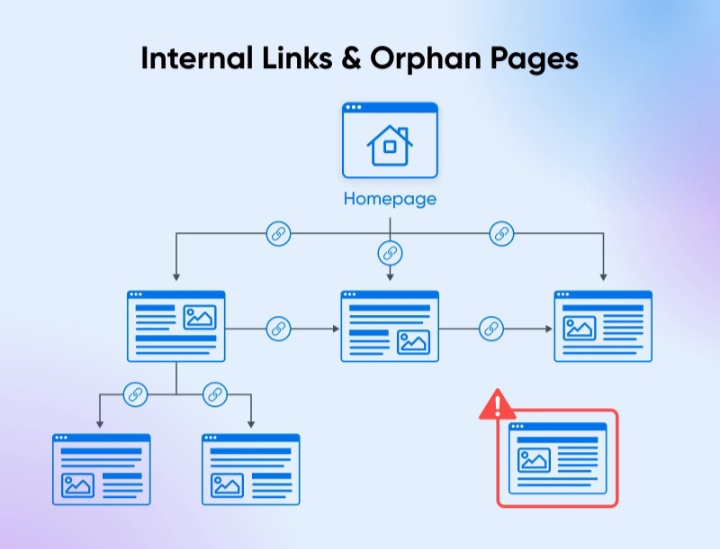 Why Orphan Pages Kill SEO Performance