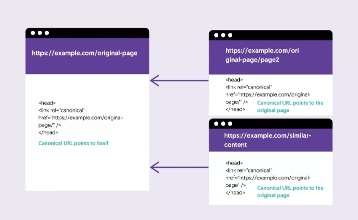 Canonical tag examples affecting indexing