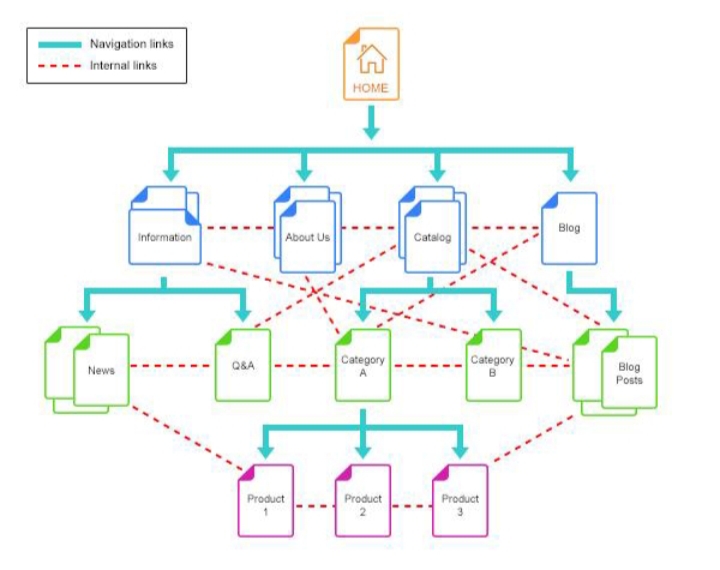 Diagram showing internal linking structure, orphan pages, and topic cluster connections in SEO
