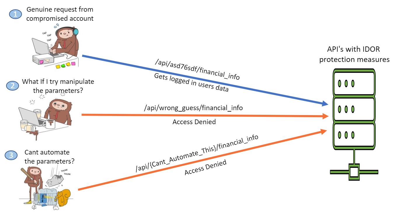 API request showing IDOR attack where user changes ID to access another user's data