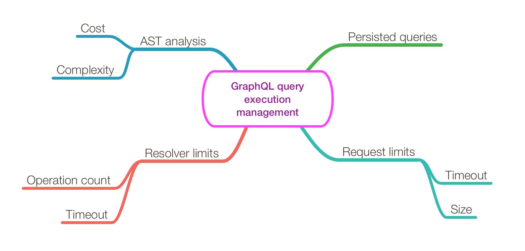 GraphQL nested query tree showing depth and complexity