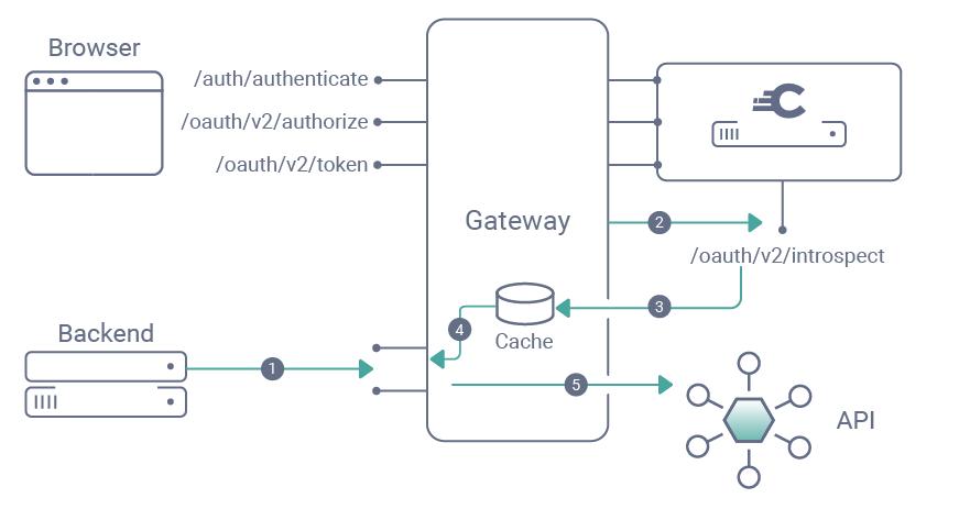 REST API request flow showing authentication validation authorization and backend processing layers