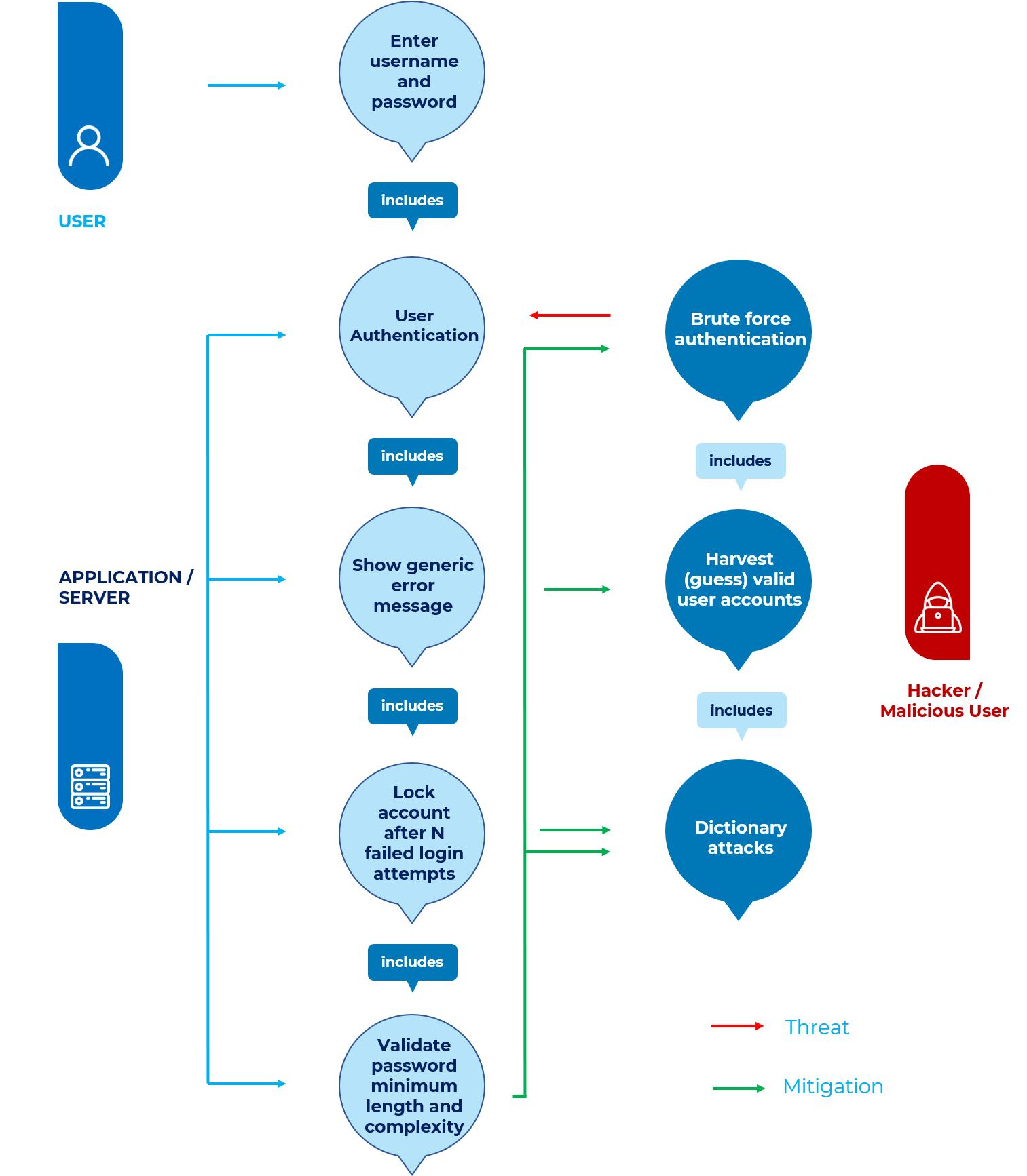 Diagram showing user authentication process with protections like account lockout and password validation, alongside attacker methods such as brute-force and dictionary attacks targeting user accounts.