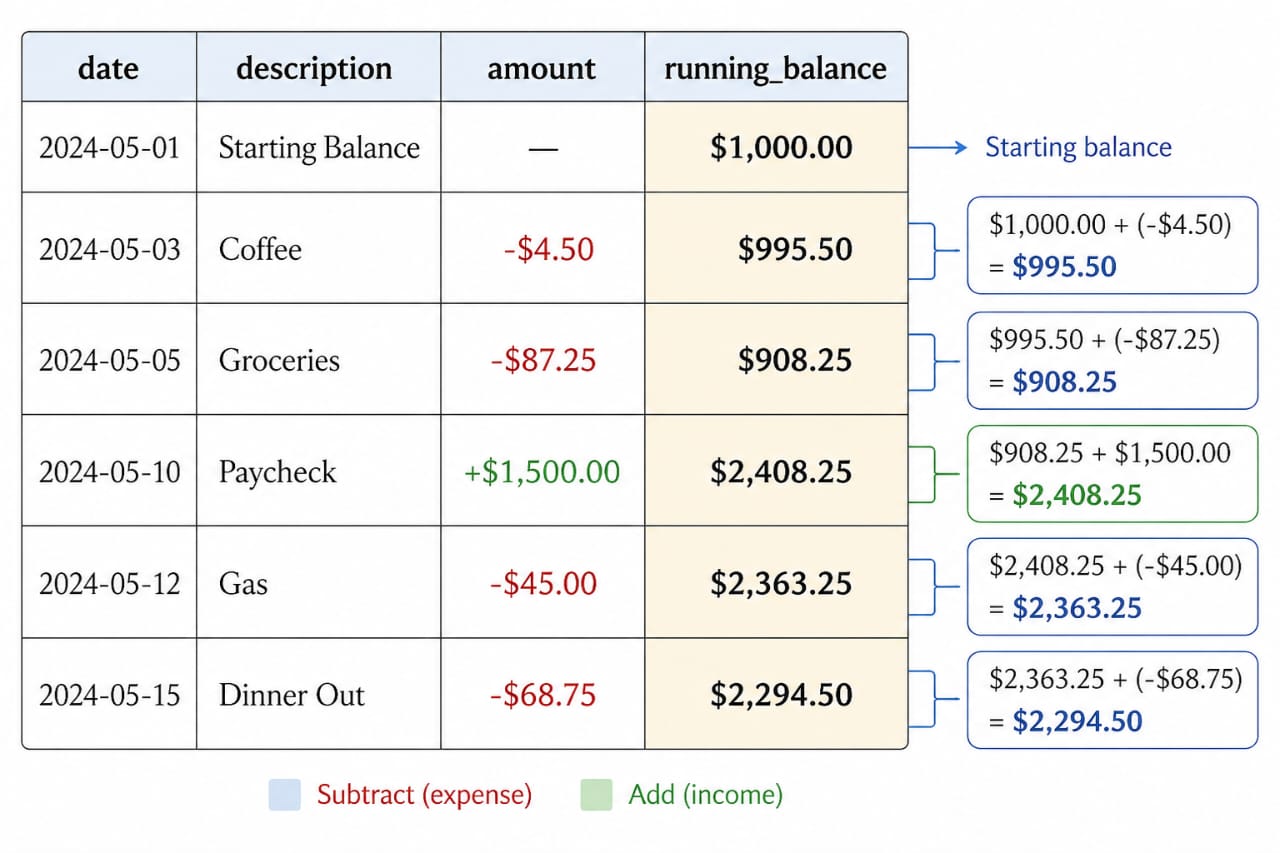 Running total in SQL showing transaction amounts and cumulative balance using a window function
