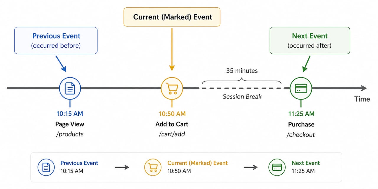 SQL LAG function example showing time gaps between user events on a timeline for session detection