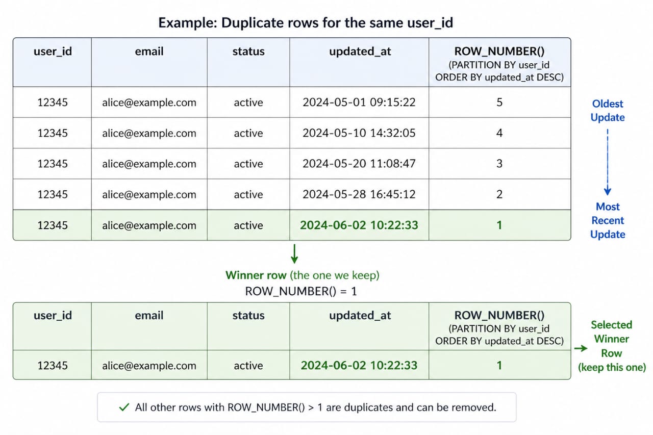 SQL ROW_NUMBER example selecting the latest record per user from duplicate rows based on timestamp