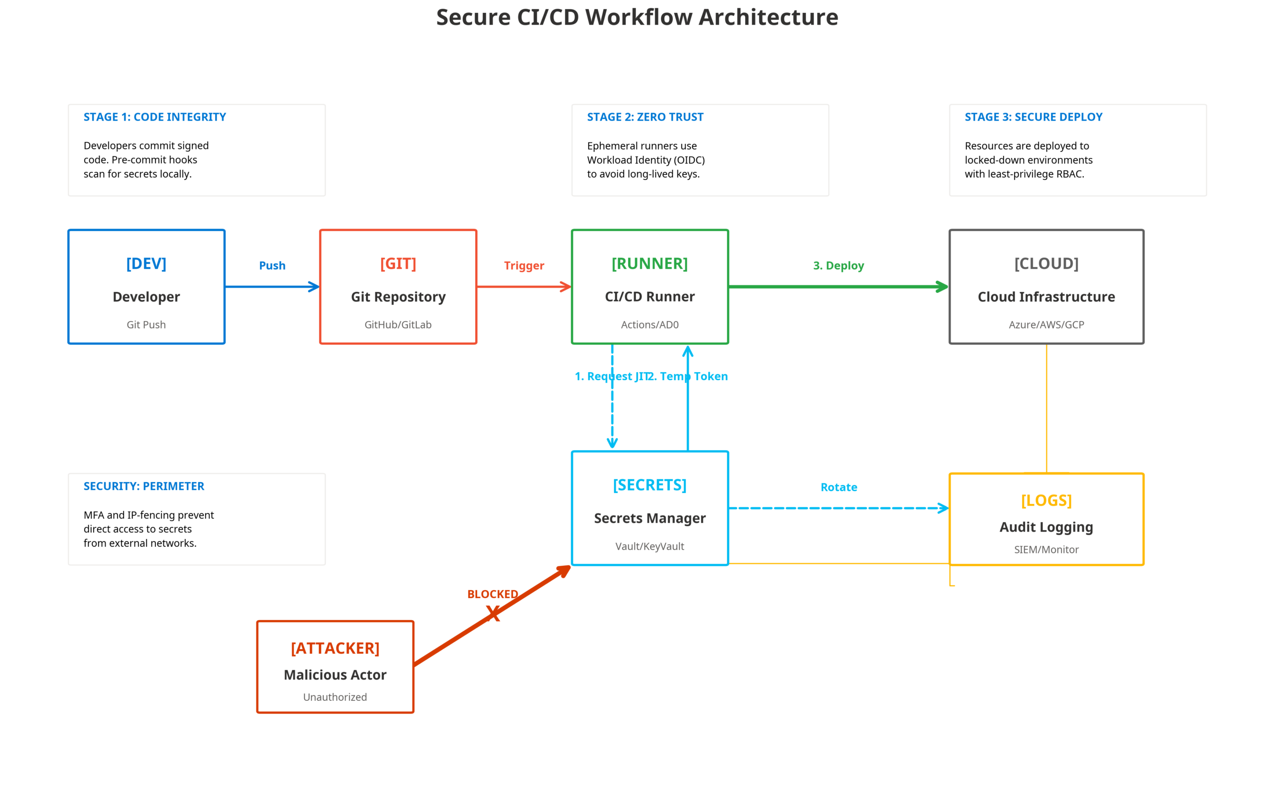 A professional architecture diagram titled 'Secure CI/CD Workflow Architecture' illustrating a secure pipeline. The workflow moves from left to right: a Developer pushes signed code to a Git Repository, which triggers a CI/CD Runner. The Runner interacts with a central Secrets Manager to request Just-In-Time (JIT) credentials and receives an ephemeral token. This token is then used by the Runner to deploy resources to the Cloud Infrastructure. A dashed line shows secret rotation from the Secrets Manager to the Cloud. All components—Runner, Secrets Manager, and Cloud—send data to an Audit Logging system. At the bottom, a 'Malicious Actor' attempts an unauthorized access path to the Secrets Manager, which is marked as 'BLOCKED' with a red X. The diagram includes four callout boxes explaining Stage 1 (Code Integrity), Stage 2 (Zero Trust), Stage 3 (Secure Deploy), and Security Perimeter (MFA/IP-fencing).