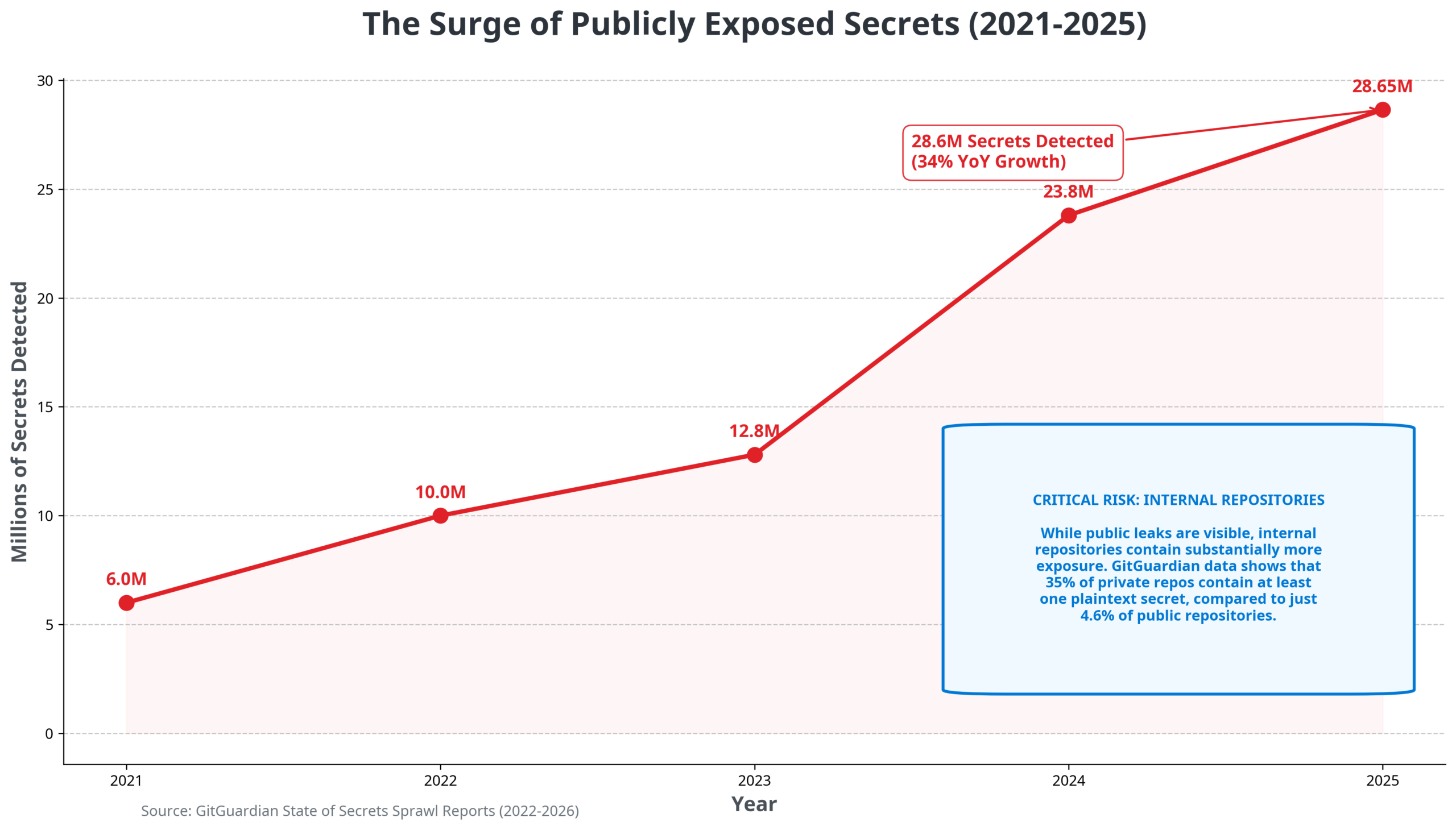 A line chart showing publicly exposed secrets rising from 6 million in 2021 to 28.65 million in 2025. It highlights a sharp 34% year-over-year increase in 2025 and includes a callout warning that 35% of private repositories contain plaintext secrets, compared to only 4.6% of public repositories.