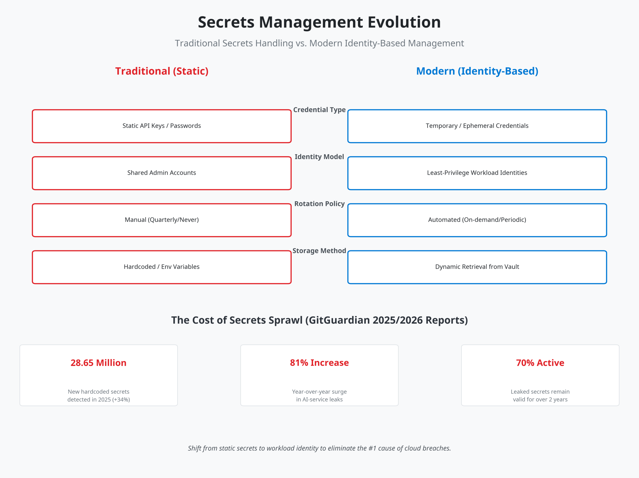 An infographic comparing 'Traditional (Static)' vs 'Modern (Identity-Based)' secrets management. It highlights the shift from static, shared, and hardcoded secrets to temporary, least-privilege, and dynamically retrieved credentials. A statistics section cites GitGuardian reports showing 28.65 million new leaked secrets in 2025 and an 81% surge in AI-service leaks, emphasizing the need for modern security practices.