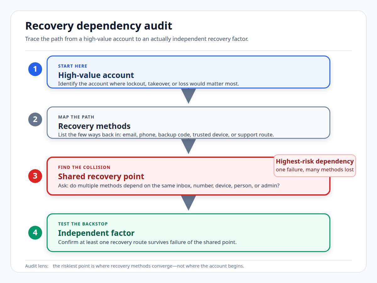 Four-step audit with shared recovery point flagged