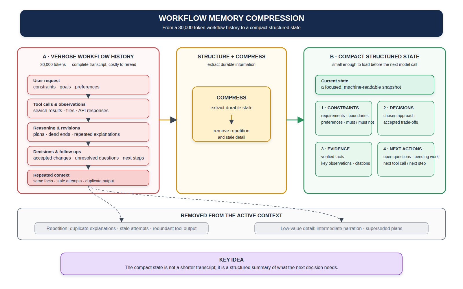 a verbose 30,000-token workflow history with a compact structured state