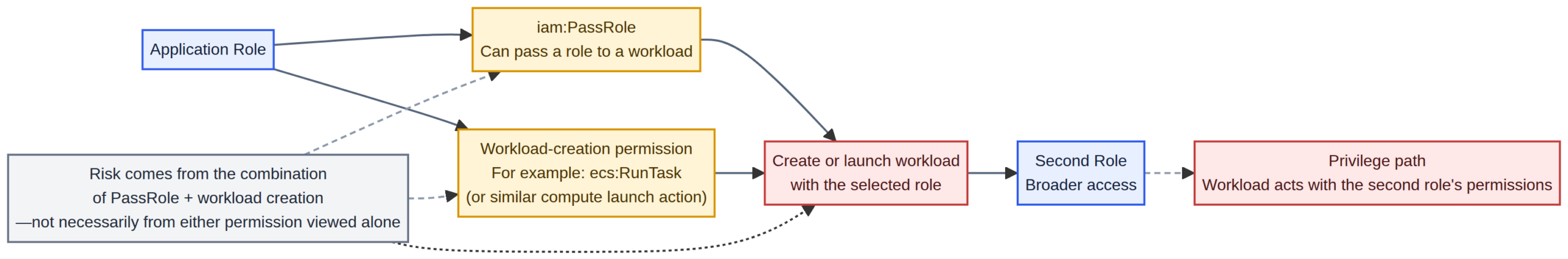 iam:PassRole plus a workload-creation permission, leading to a second role with broader access