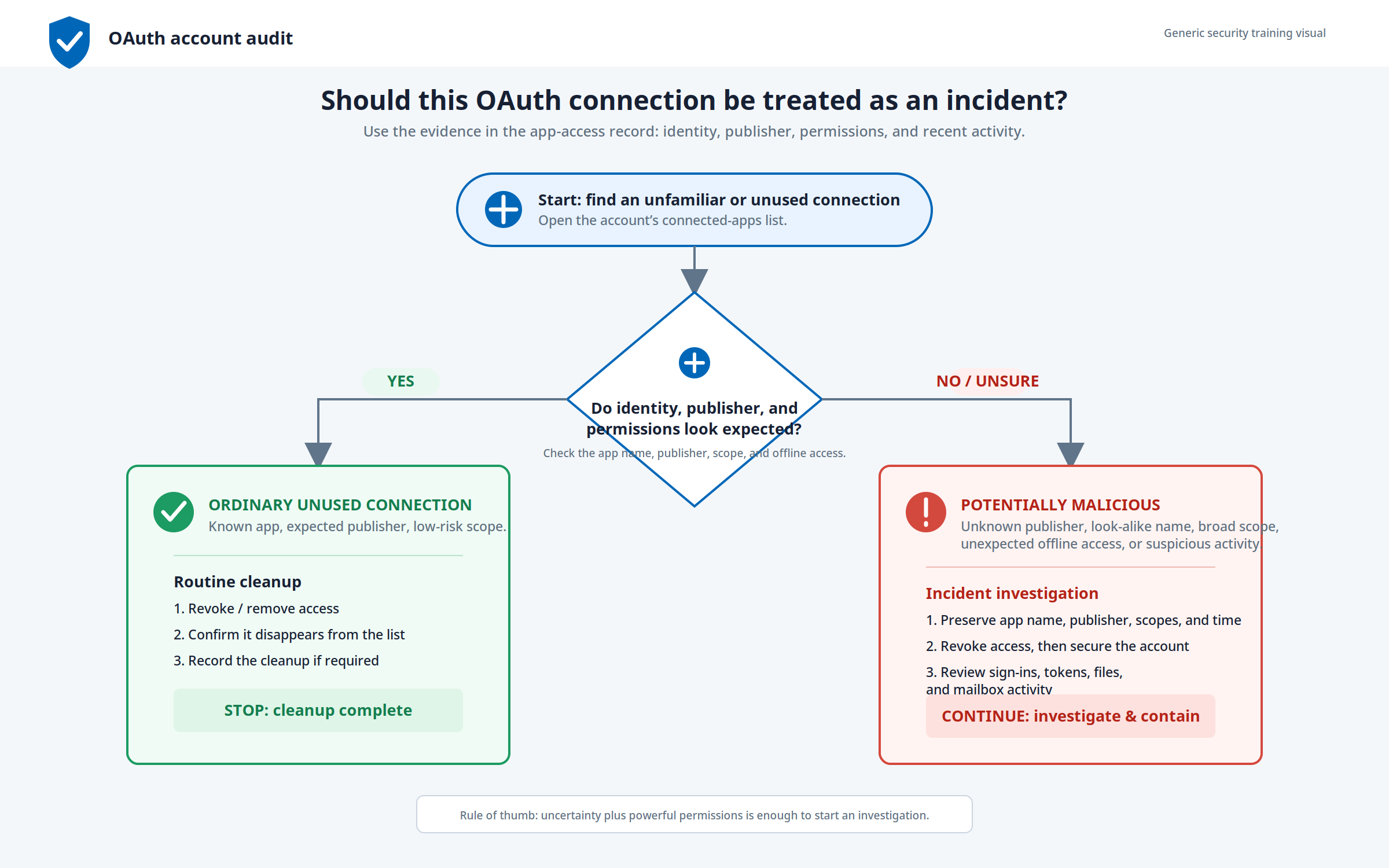 OAuth account-audit decision tree