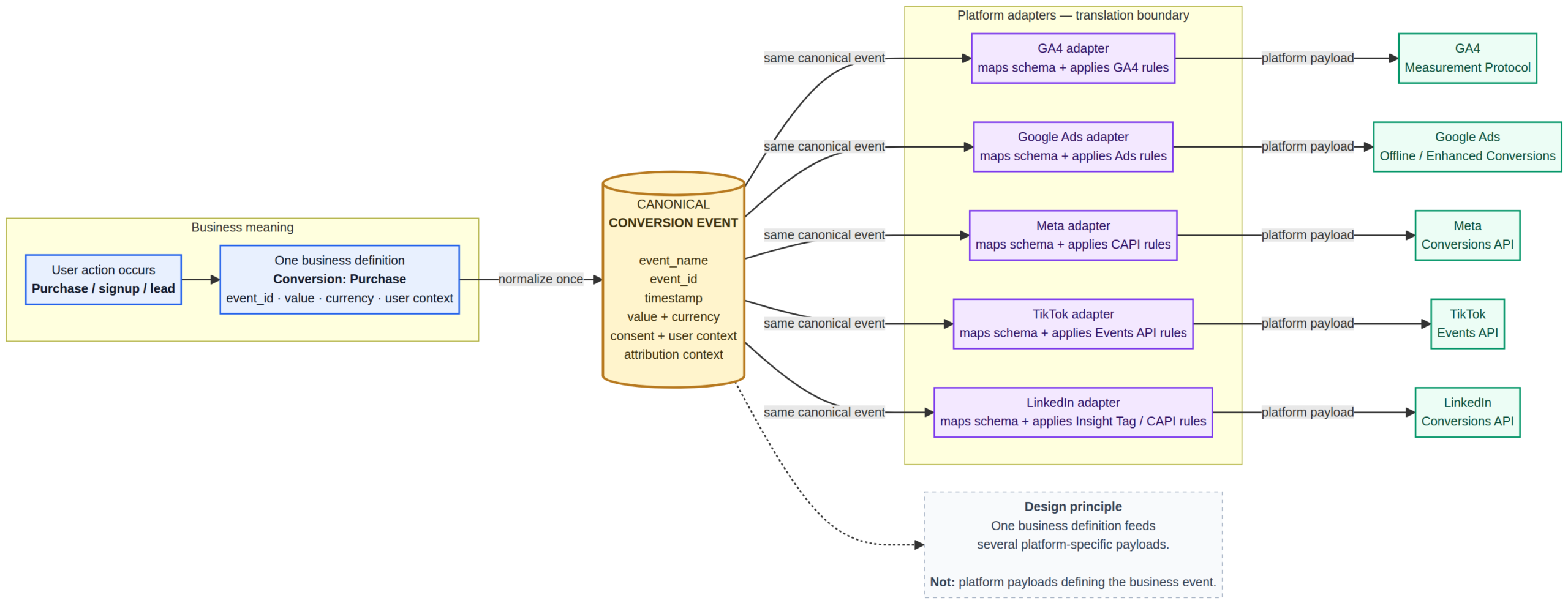 Canonical conversion event schema and platform adapters