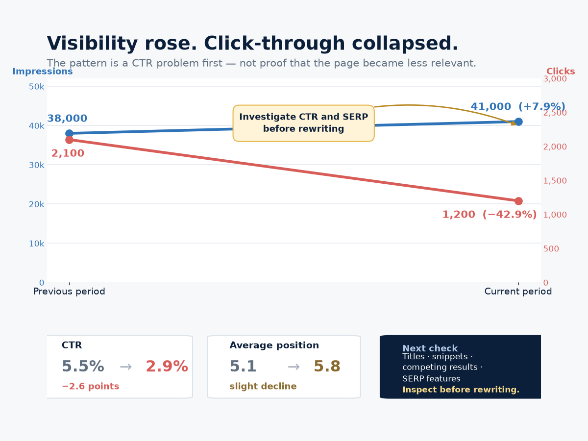 Impressions rise while clicks and CTR collapse