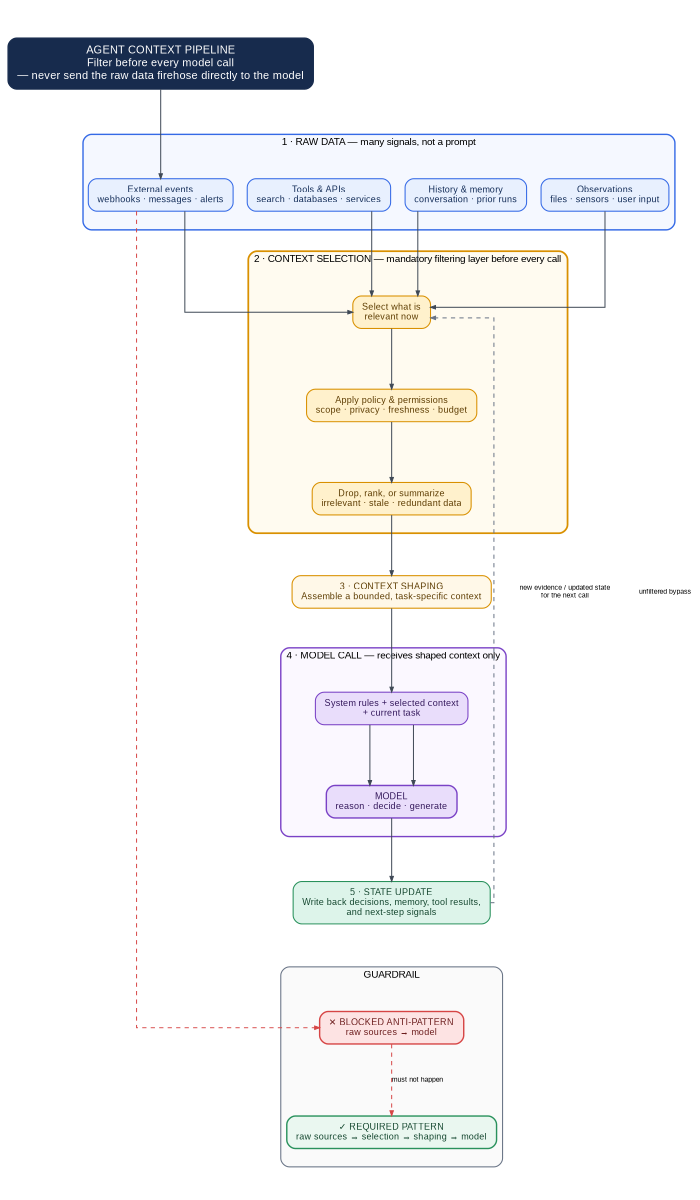 multi-step agent context pipeline