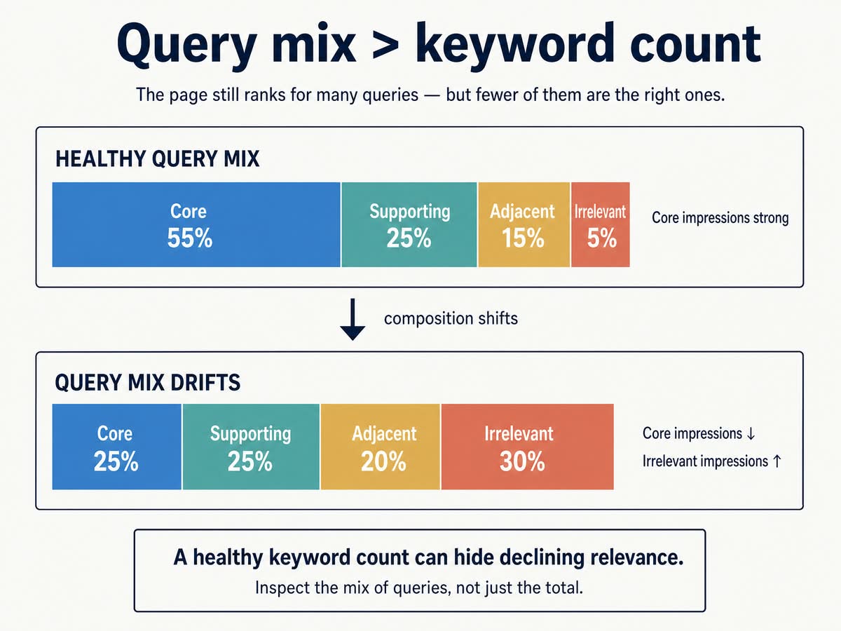 Core query traffic shrinks as irrelevant impressions rise