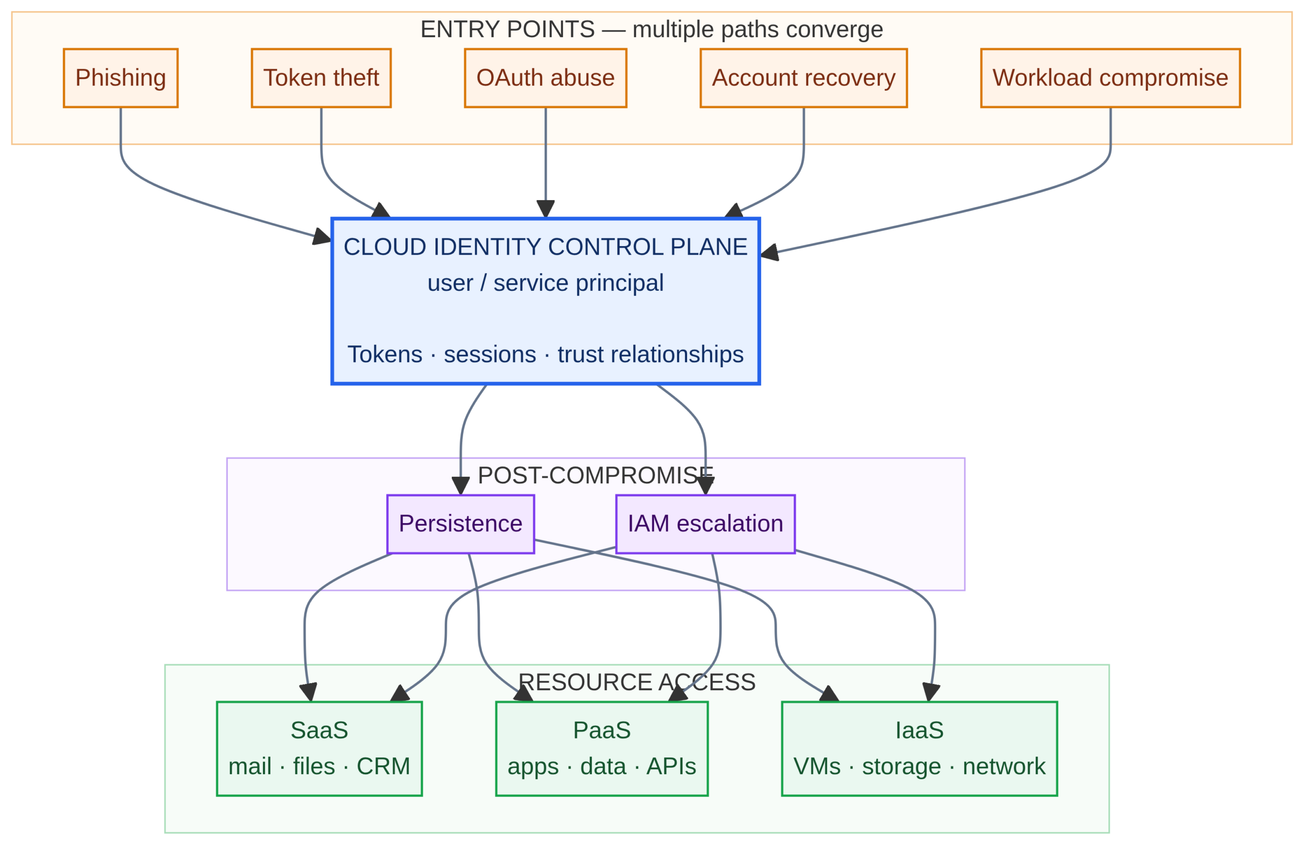 token theft, OAuth abuse, account recovery and workload compromise