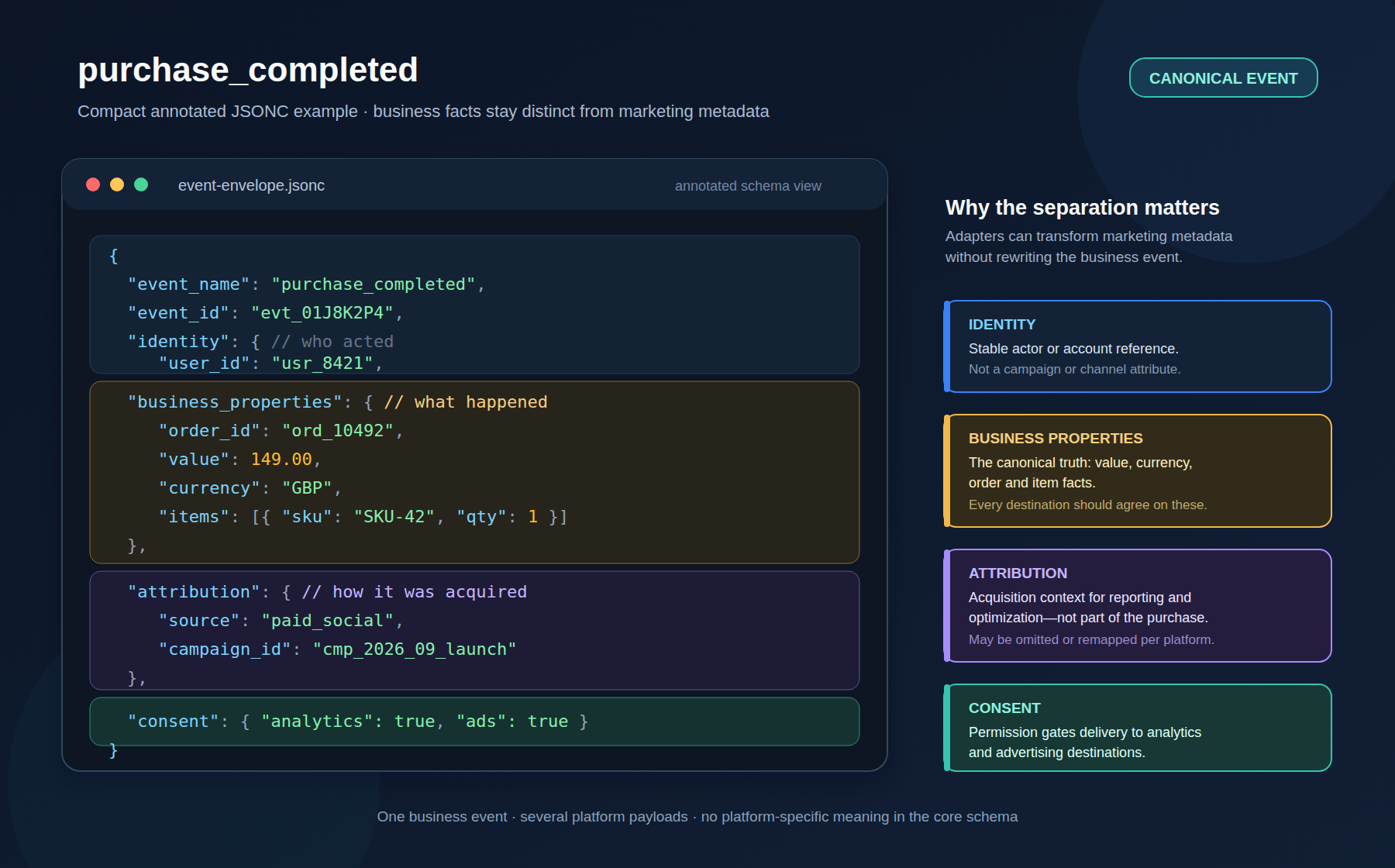 Annotated purchase conversion event schema