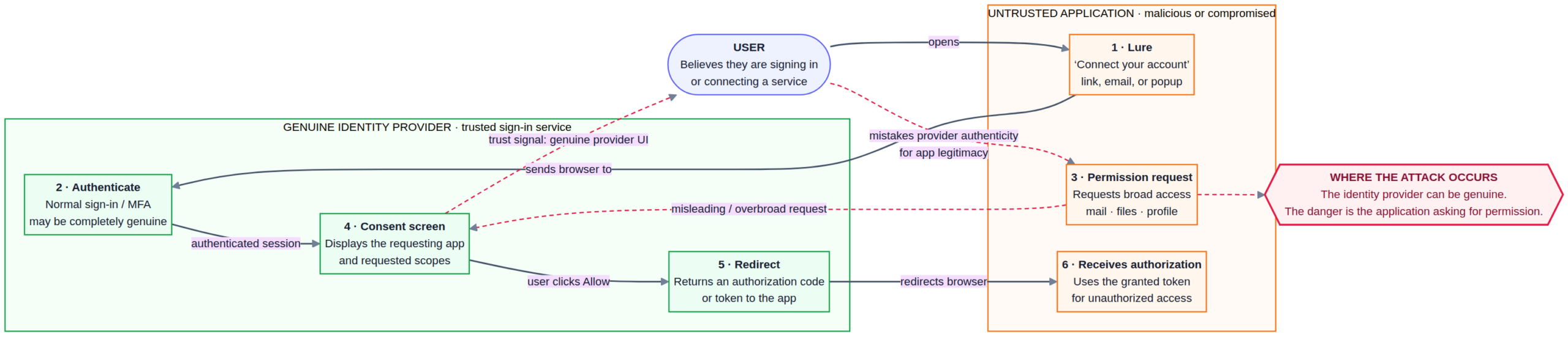 OAuth consent-phishing sequence