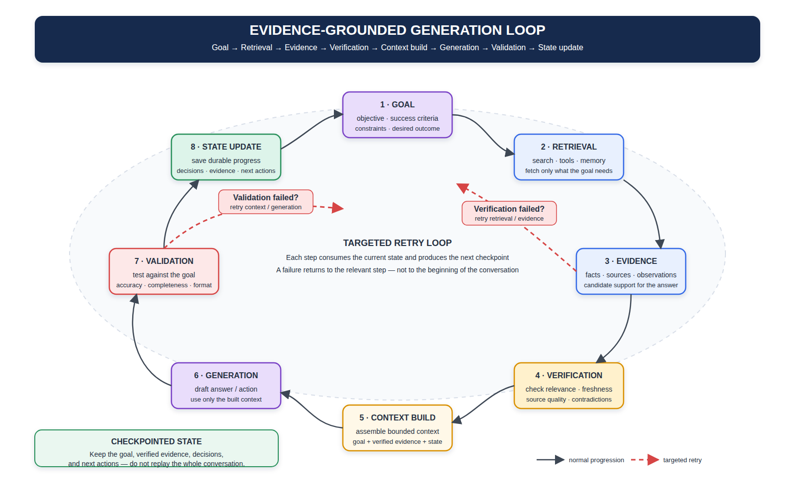 an eight-step AI workflow from goal and retrieval
