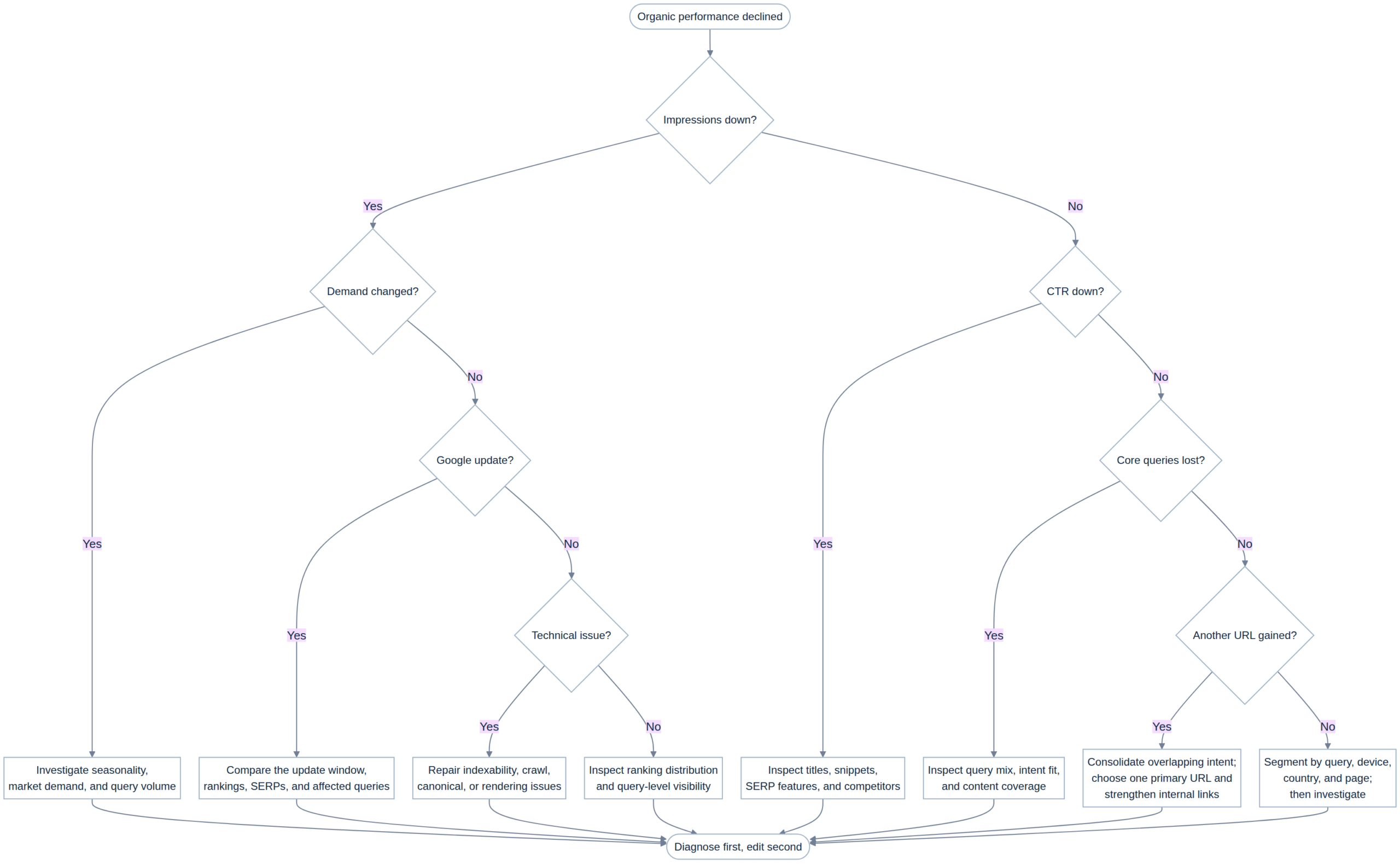 Performance decline diagnosis paths end in investigation or repair