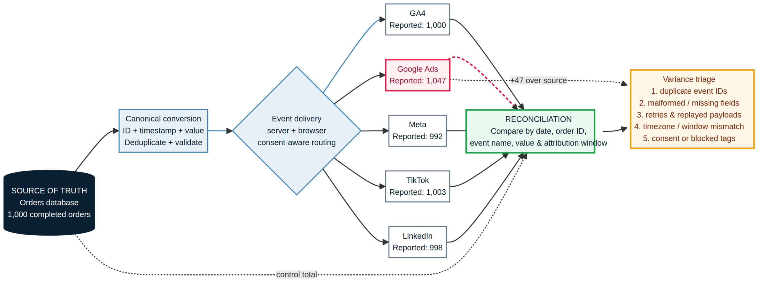 Comparing reported conversions with the source of truth to identify tracking discrepancies.