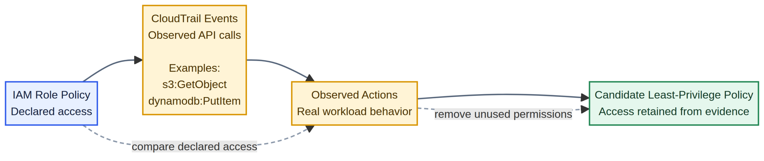 flow diagram from “IAM Role Policy” to “CloudTrail Events” to “Observed Actions” to “Candidate Least-Privilege Policy.”