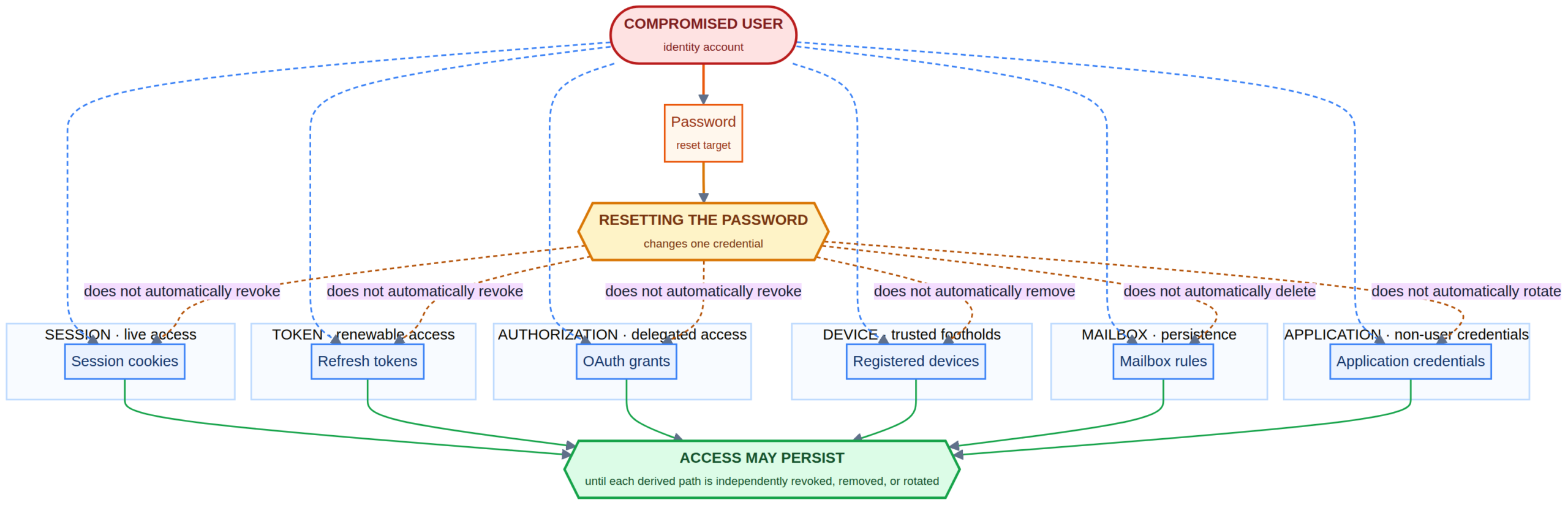 compromised user connected to session cookies, refresh tokens, OAuth grants, registered devices, mailbox rules and application credentials