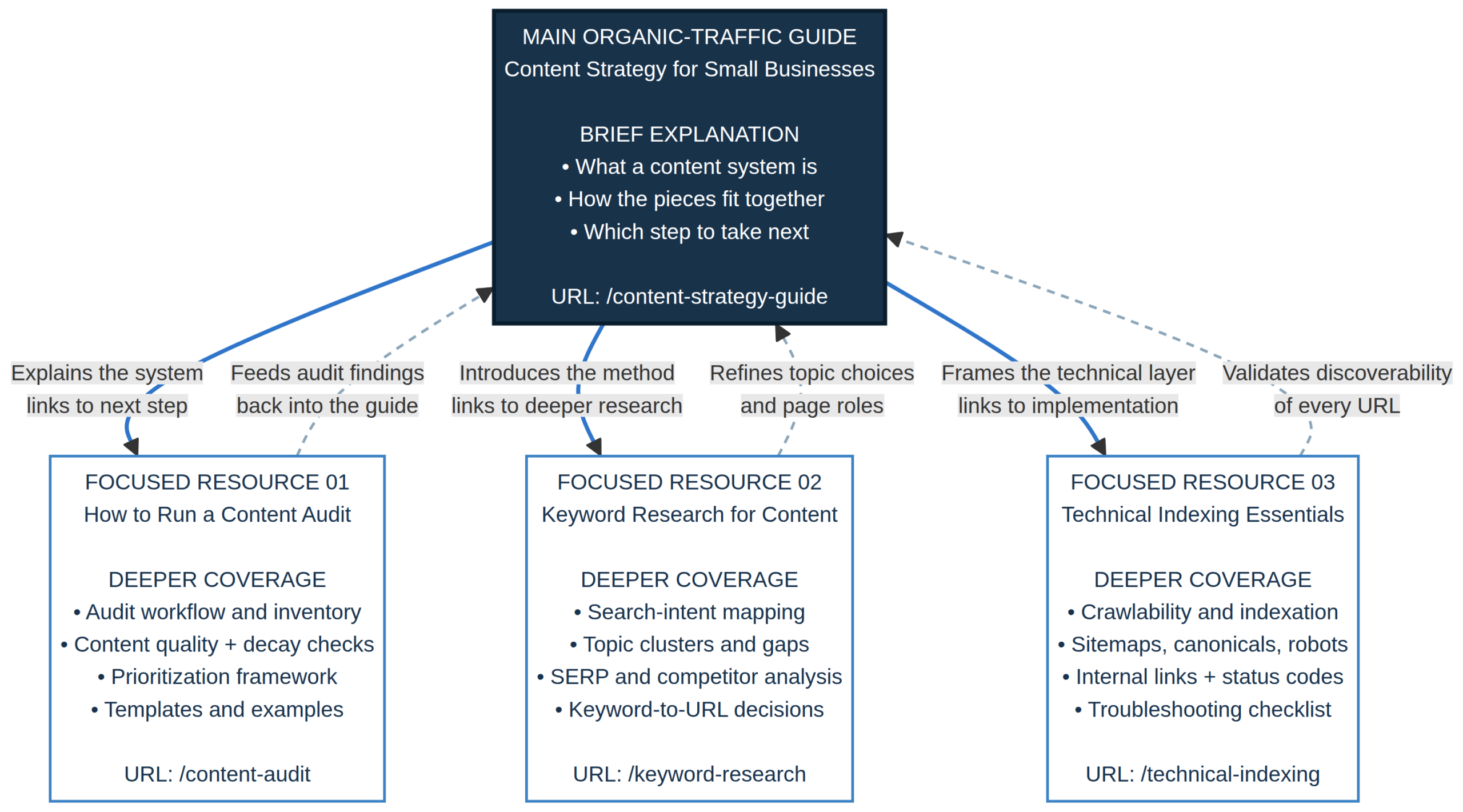 a content architecture diagram with one main organic-traffic guide