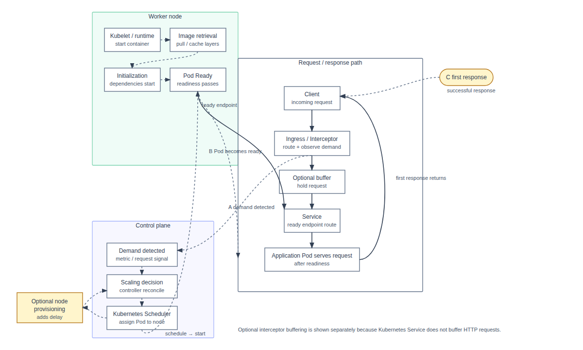 Kubernetes cold-start path from demand detection to first response