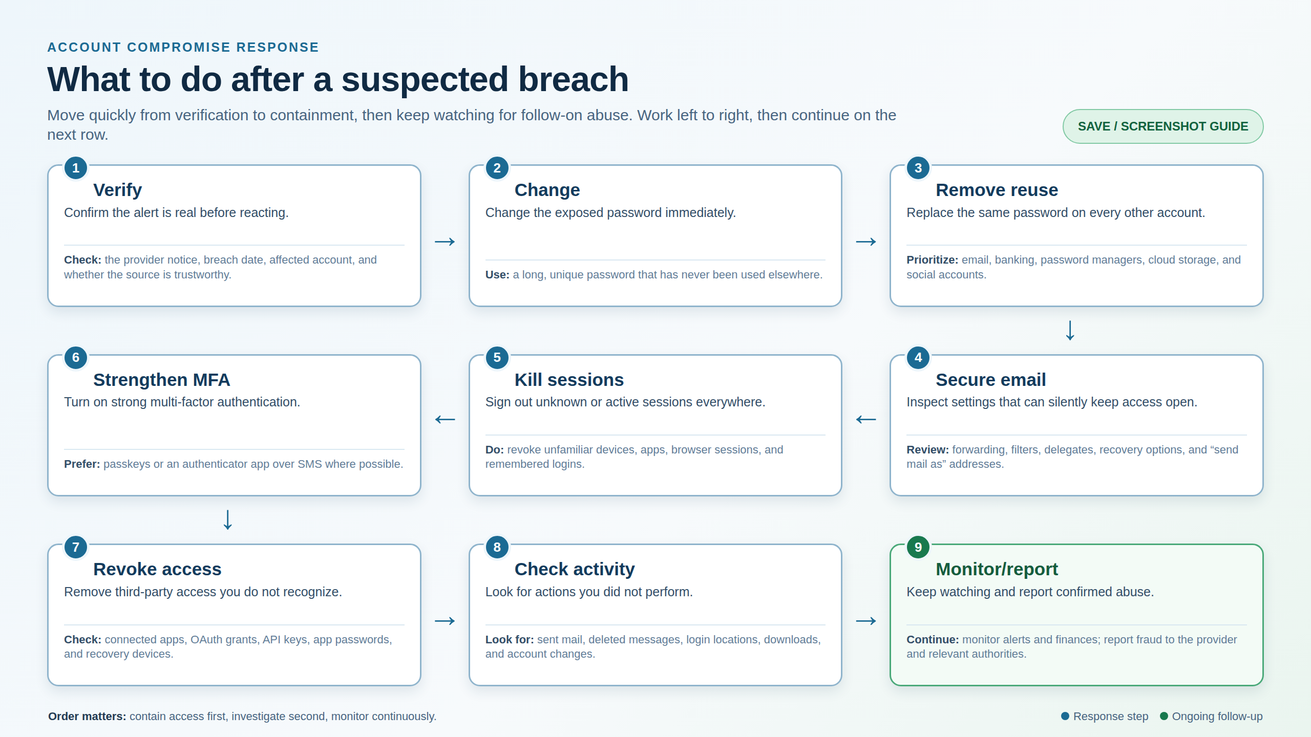 Nine-step response flow from verification to monitoring and reporting.