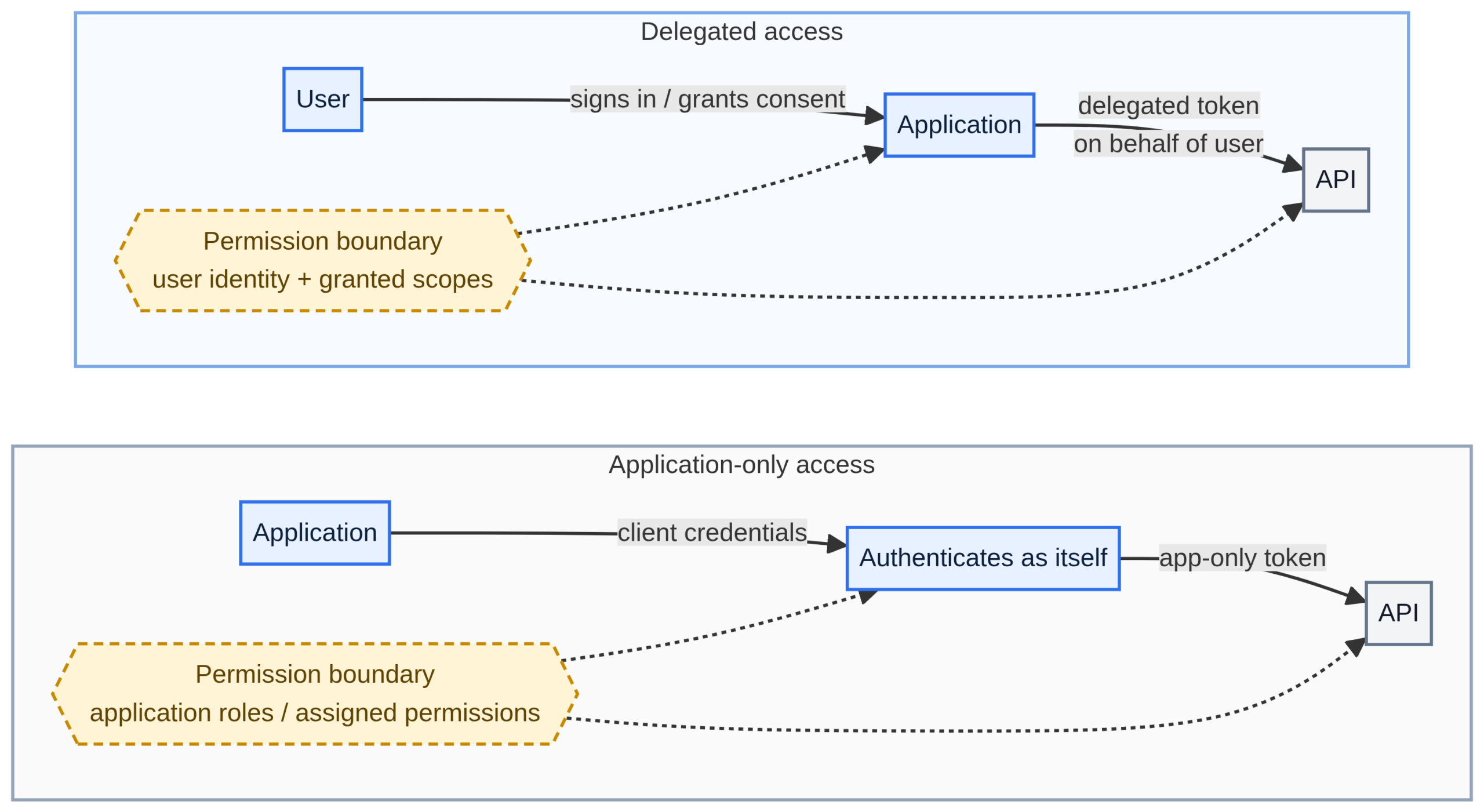 A diagram comparing delegated access with application-only access