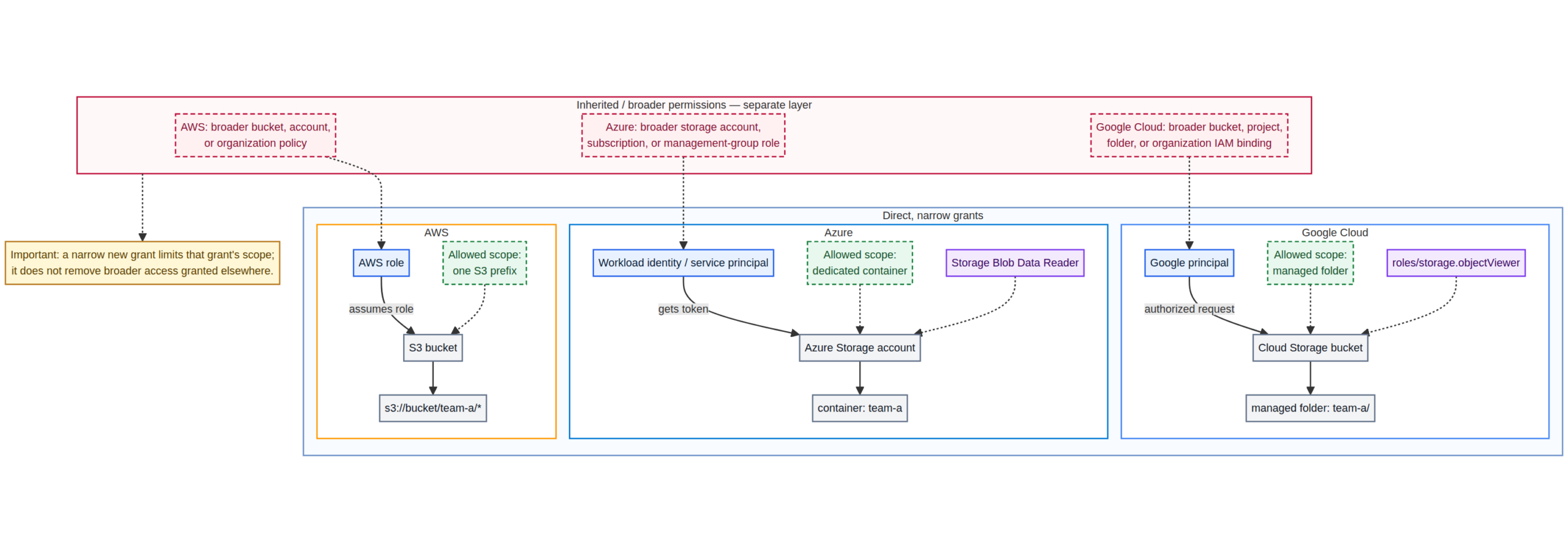 AWS role access limited to one S3 prefix, Azure Blob Data Reader scoped to a dedicated container, and Google Cloud objectViewer assigned to a managed folder
