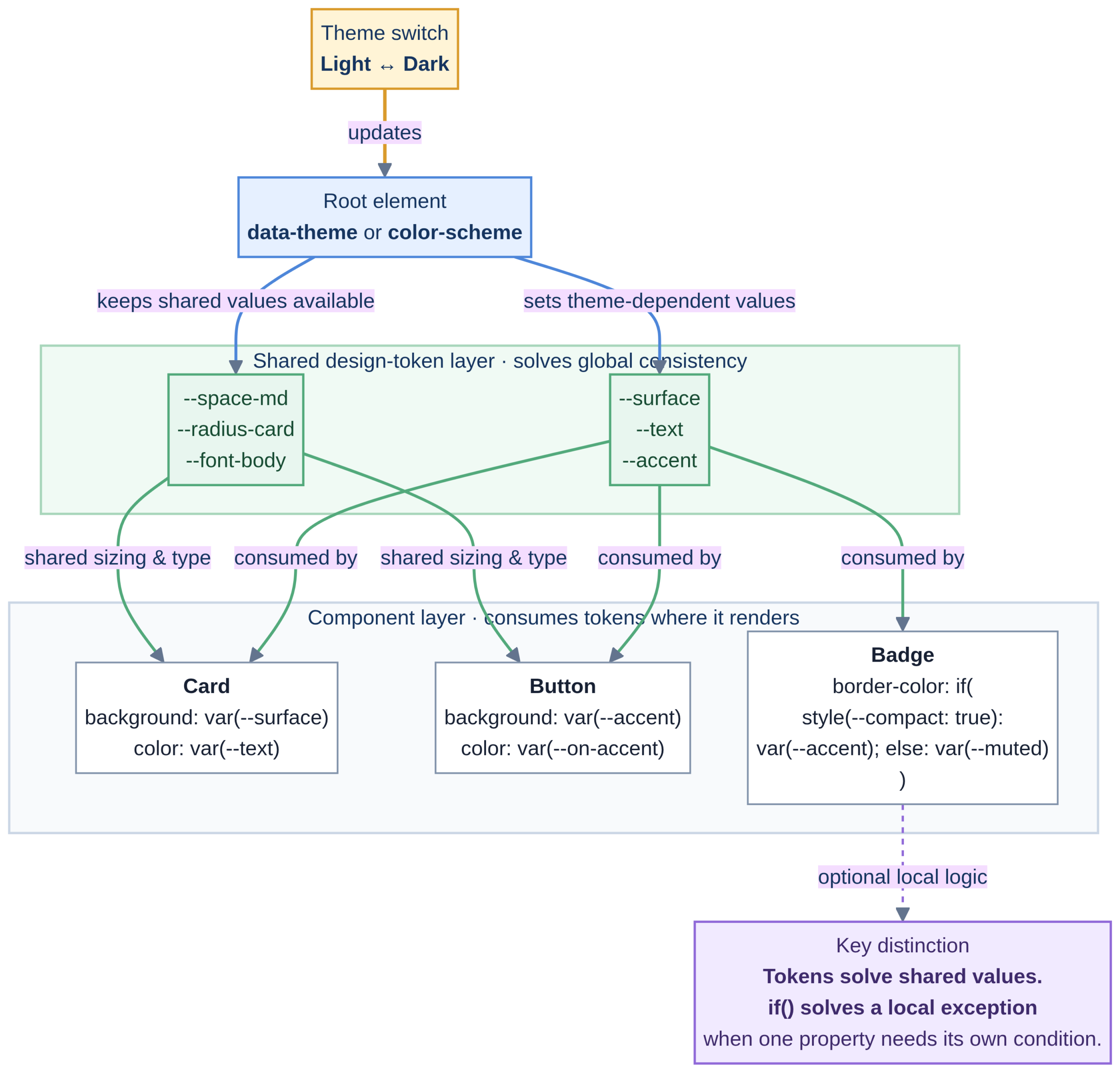 architecture diagram showing a theme switch updating the root element, the root providing shared design tokens, and individual components consuming those tokens
