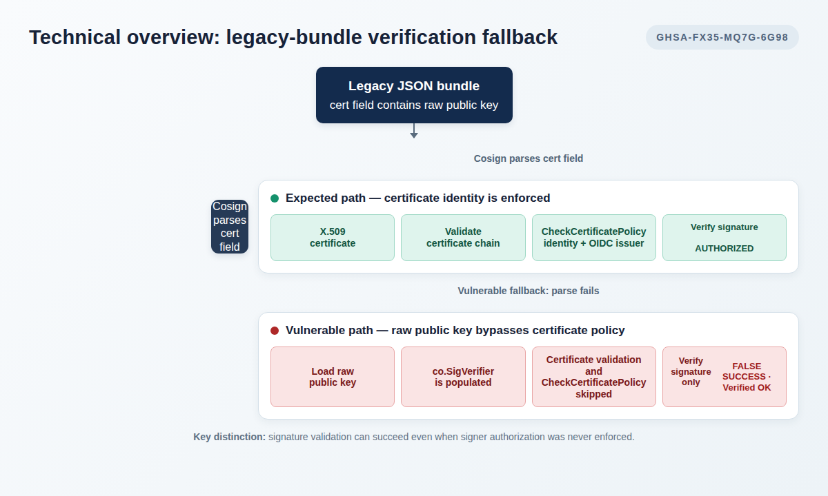 legacy JSON bundle supplying a raw public key where Cosign expects an X.509 certificate