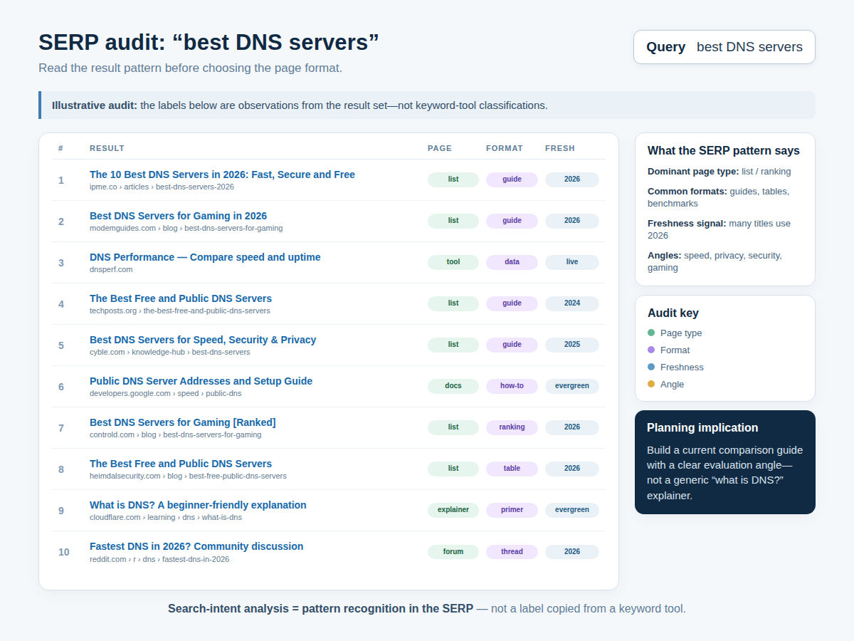 Top 10 results annotated by page type, format, freshness, and angle.