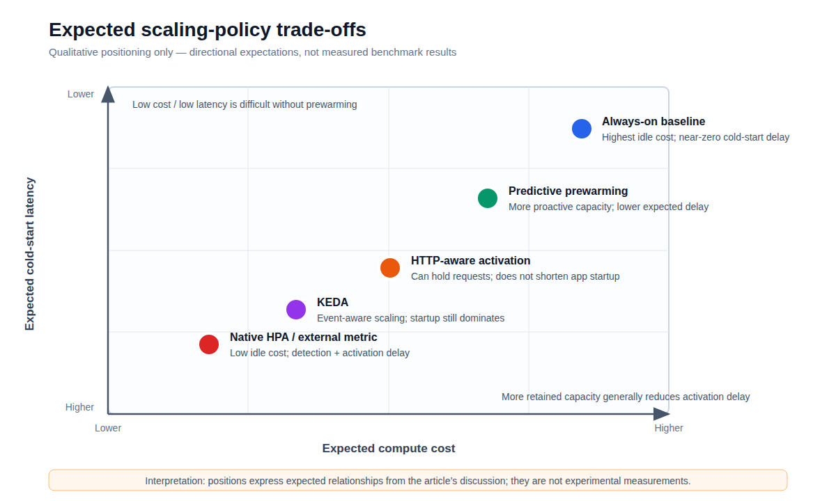 Expected compute-cost and cold-start trade-offs by scaling policy