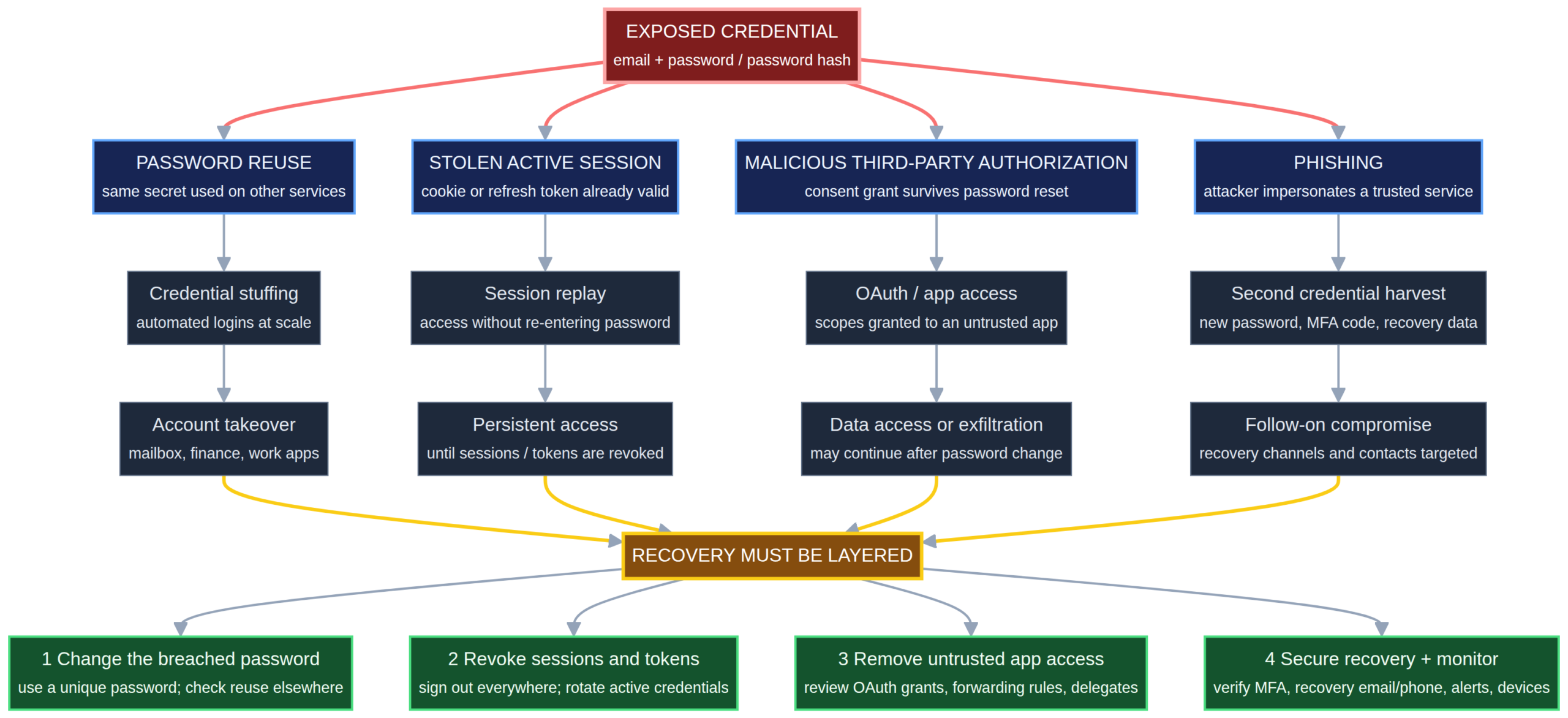 recovering a breached account requires more than changing the password