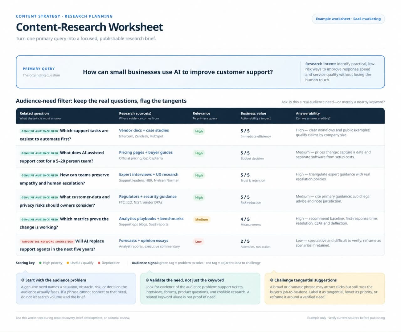 example of a content-research worksheet with a primary query, related questions, their research sources and columns for relevance, business value and answerability