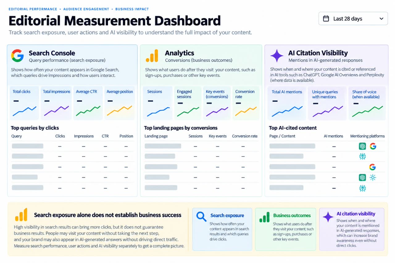 an editorial measurement dashboard containing Search Console query performance, conversions from an analytics platform and AI citation visibility where available.