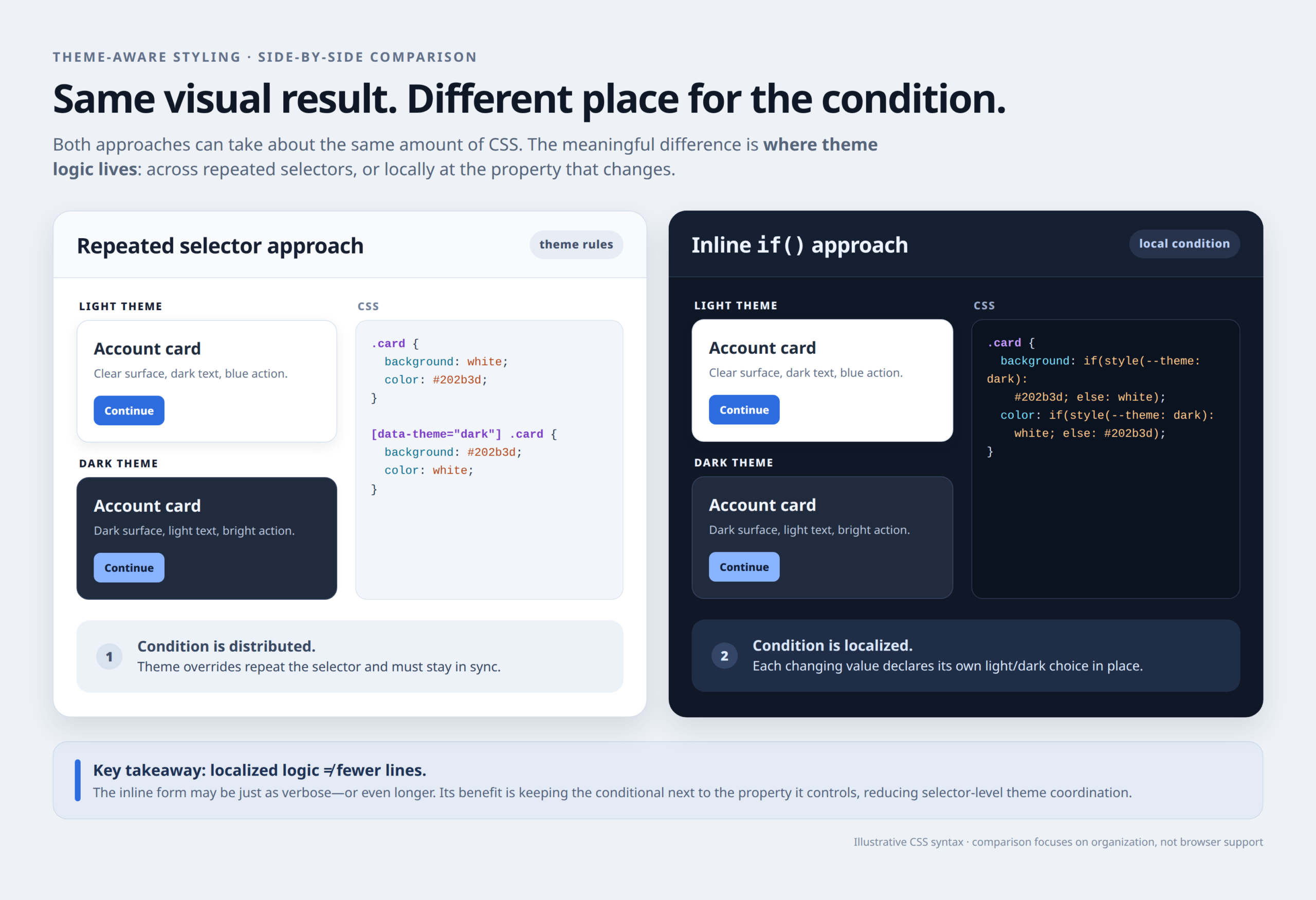 comparison of a light-theme card and a dark-theme card beside their corresponding CSS implementations.