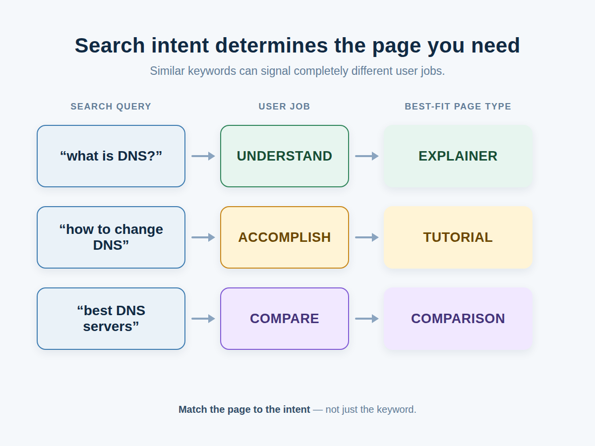 Search query mapped to user job and page type.