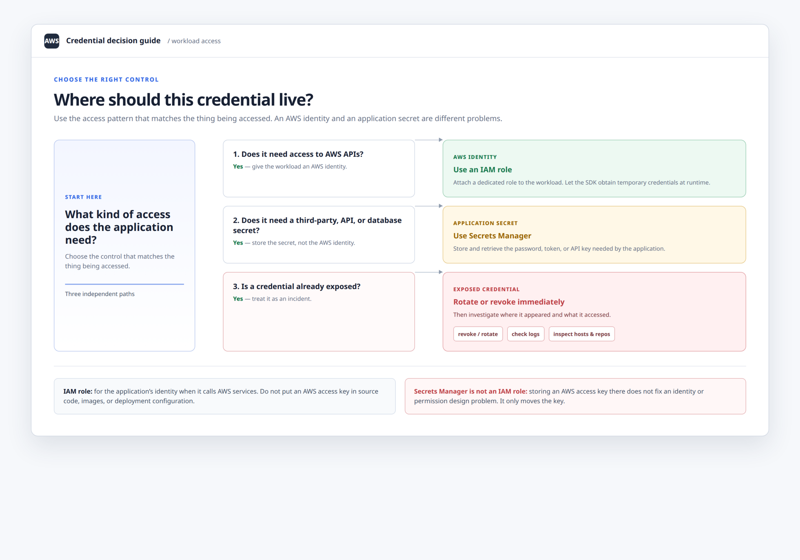 Choose IAM roles, Secrets Manager, or credential rotation