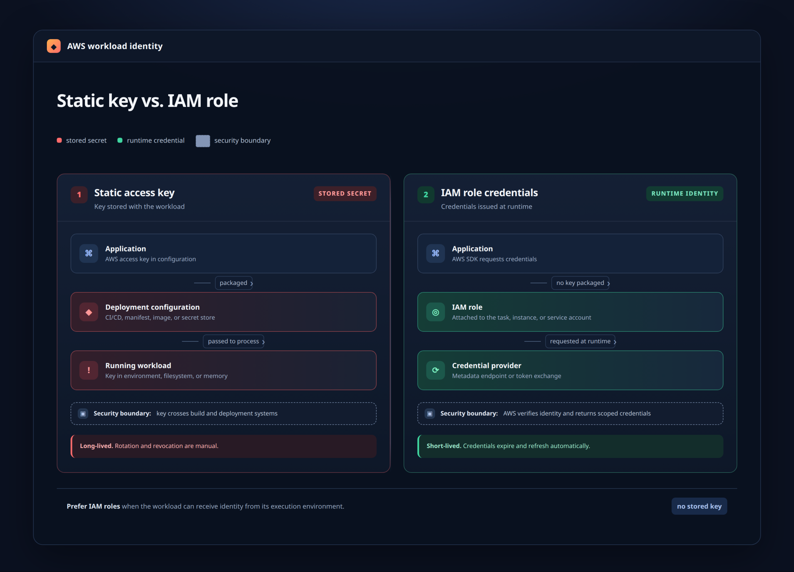 Static key vs. temporary IAM role credentials