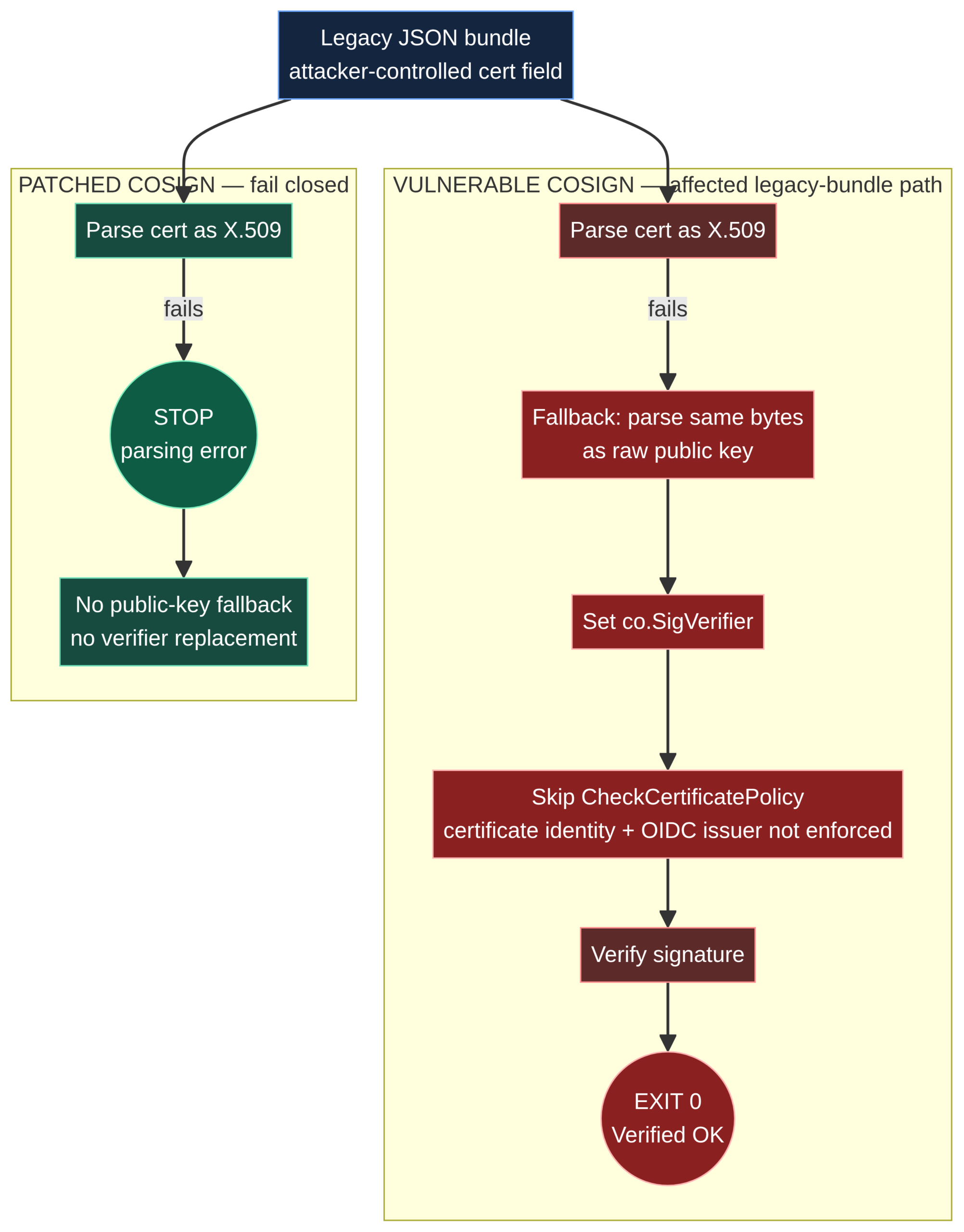 side by side. In the vulnerable path, failed X.509 parsing triggers public-key fallback, skips identity-policy enforcement and can return success